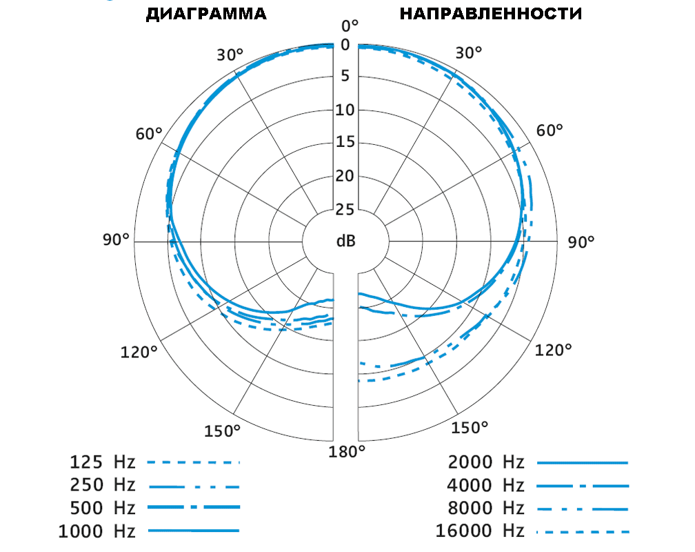 Диаграмма направленности кардиоида