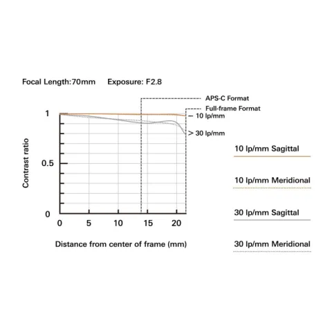 Объектив Tamron 70-180mm f/2.8 Di III VC VXD G2 (A065Z) Nikon Z