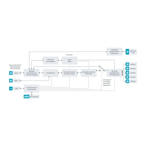 МИНИ КОНВЕРТЕР  BLACKMAGIC MINI CONVERTER SDI TO HDMI 6G