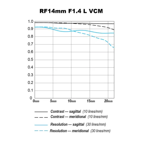 Объектив Canon RF 14mm F1.4L VCM