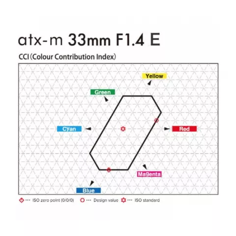 Объектив Tokina atx-m 33mm AF F1.4 E для Sony E