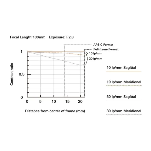 Объектив Tamron 70-180mm f/2.8 Di III VC VXD G2 (A065Z) Nikon Z