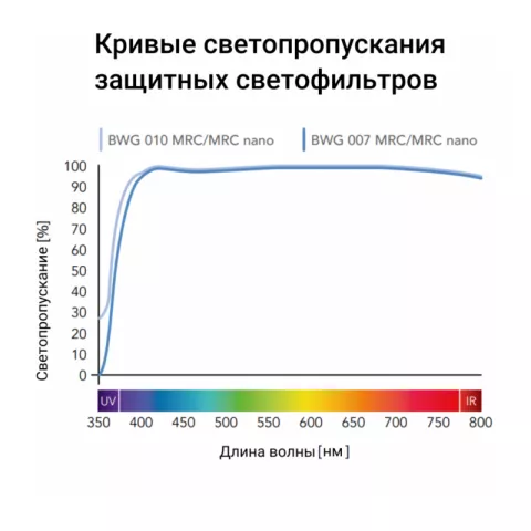 Фильтр защитный B+W MASTER 007 Clear MRC nano 86mm (1101529)